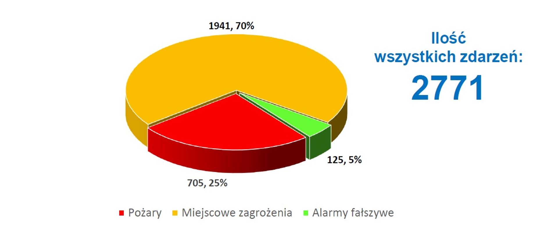 Statystyka zdarzeń 2022 z terenu miasta Tarnowa i powiatu tarnowskiego