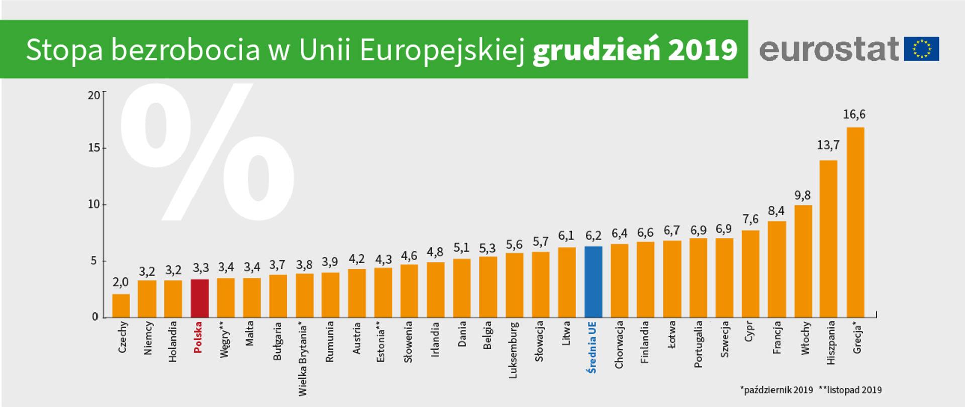 Bezrobocie UE - infografika eurostat