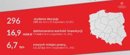 Od września 2018 r.:
296 - wydane decyzje (199 dla firm z PL kapitałem, 67,2%);
16,9 mld zł - deklarowana wartość inwestycji (7 mld firm z kapitałem PL, 41%);
6,7 tys. - nowych miejsc pracy (ok. 2,1 tys. firm z kapitałem PL, 31%).
