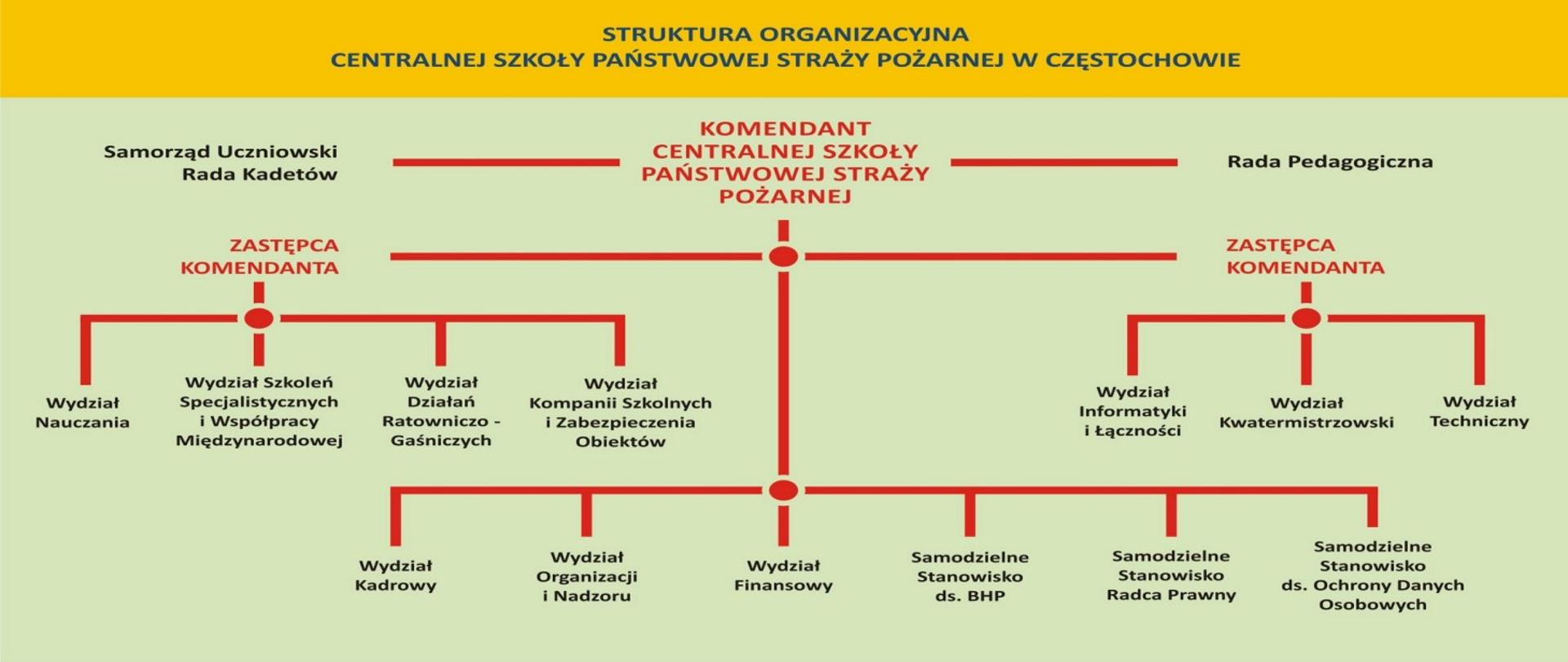 Struktura organizacyjna CS PSP - opis poniżej