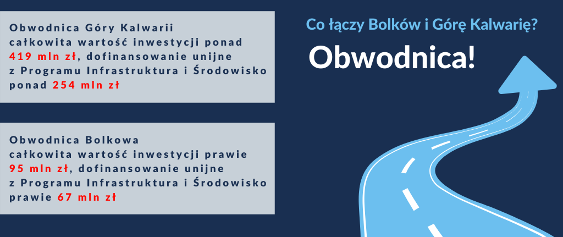 Grafika. Po lewej stronie napis Co łączy Bolków i Górę Kalwarię? Obwodnica!
Obwodnica Góry Kalwarii całkowita wartość inwestycji ponad 419 mln zł, dofinansowanie unijne z Programu Infrastruktura i Środowisko ponad 254 mln zł Obwodnica Bolkowa całkowita wartość inwestycji prawie 95 mln zł. dofinansowanie unijne z Programu Infrastruktura i Środowisko prawie 67 mln zł. Po prawej stronie grafika drogi. 