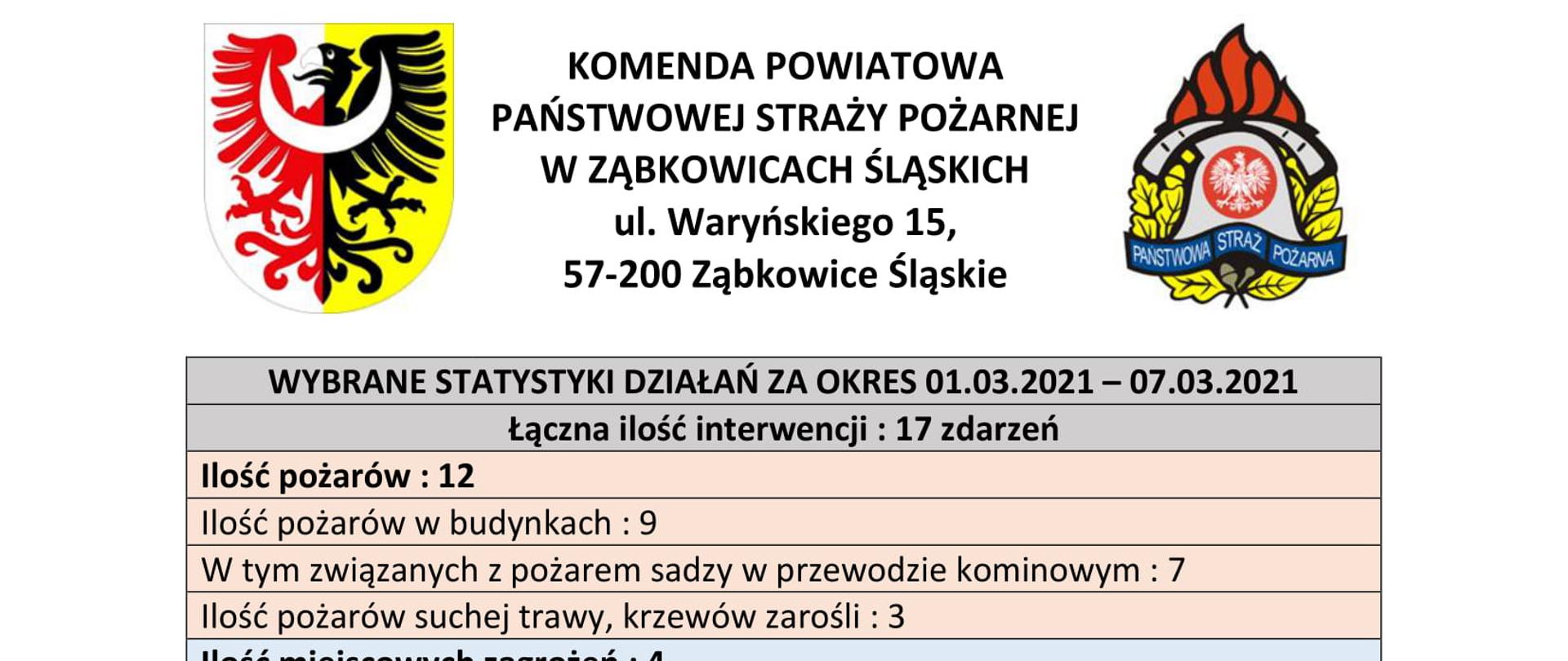 Statystyka działań KP PSP Ząbkowice Śl.