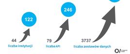 Grafika. Od listopada 2016 r. liczba instytucji udostępniających dane na portalu wzrosła z 44 do 122, liczba API tj. kodów źródłowych umożliwiających wzajemną komunikację programów i tym samym tworzenie aplikacji - z 79 do 246, a liczba zestawów danych z 3737 aż do 13017!
