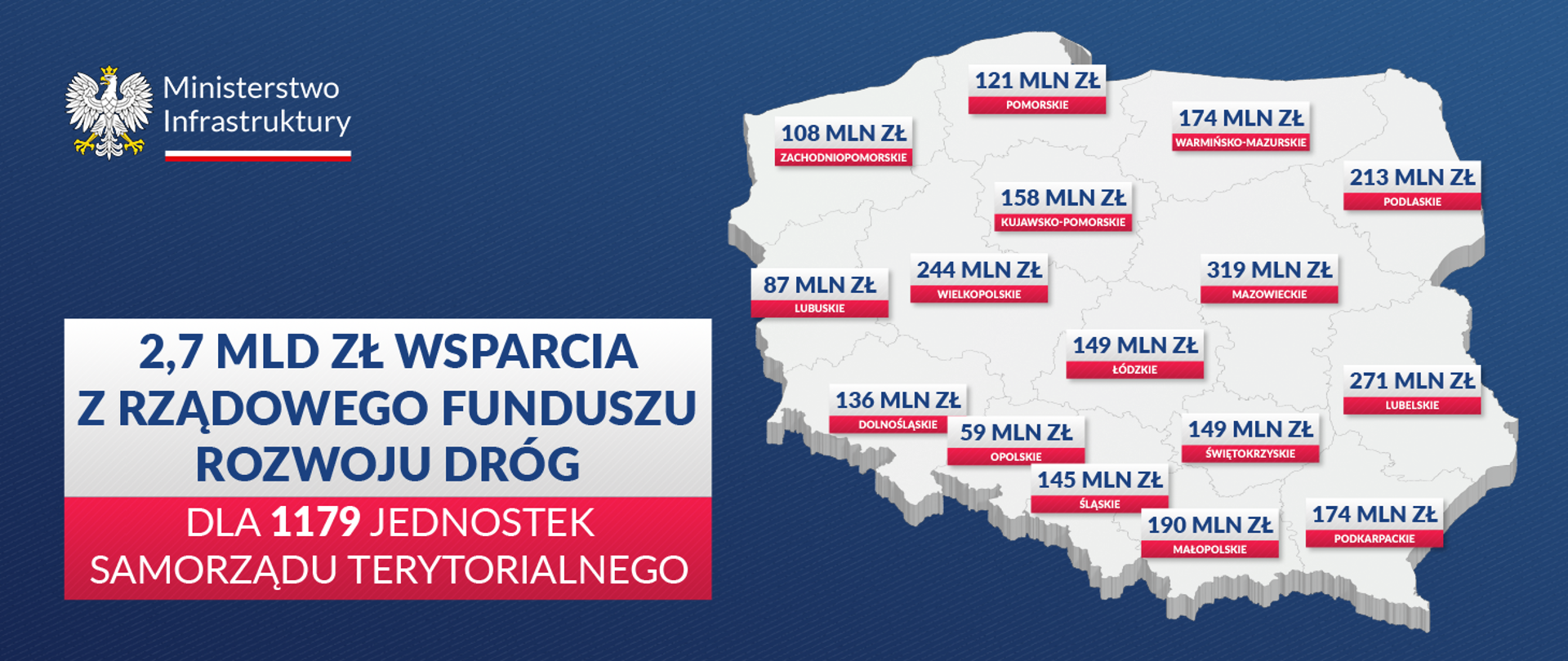 2,7 mld zł wsparcia na drogi samorządowe z Rządowego Funduszu Rozwoju Dróg