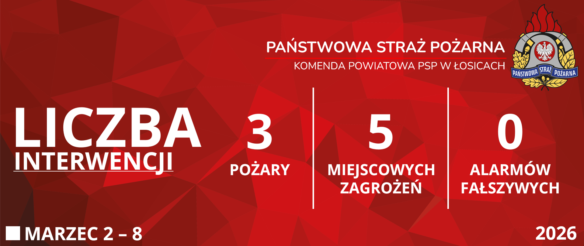 Czerwona grafika prezentująca statystyki interwencji Komendy Powiatowej Państwowej Straży Pożarnej w Łosicach od drugiego marca do ósmego marca dwa tysiące dwudziestego szóstego roku. Od lewej strony widoczne są napisy: "Liczba interwencji", obok trzy "Pożary", pięć "Miejscowych zagrożeń" i zero "Alarmów fałszywych". W prawym górnym rogu znajduje się logo Państwowej Straży Pożarnej. W lewym dolnym rogu podany jest przedział czasowy, zaś w prawym dolnym rogu rok.
