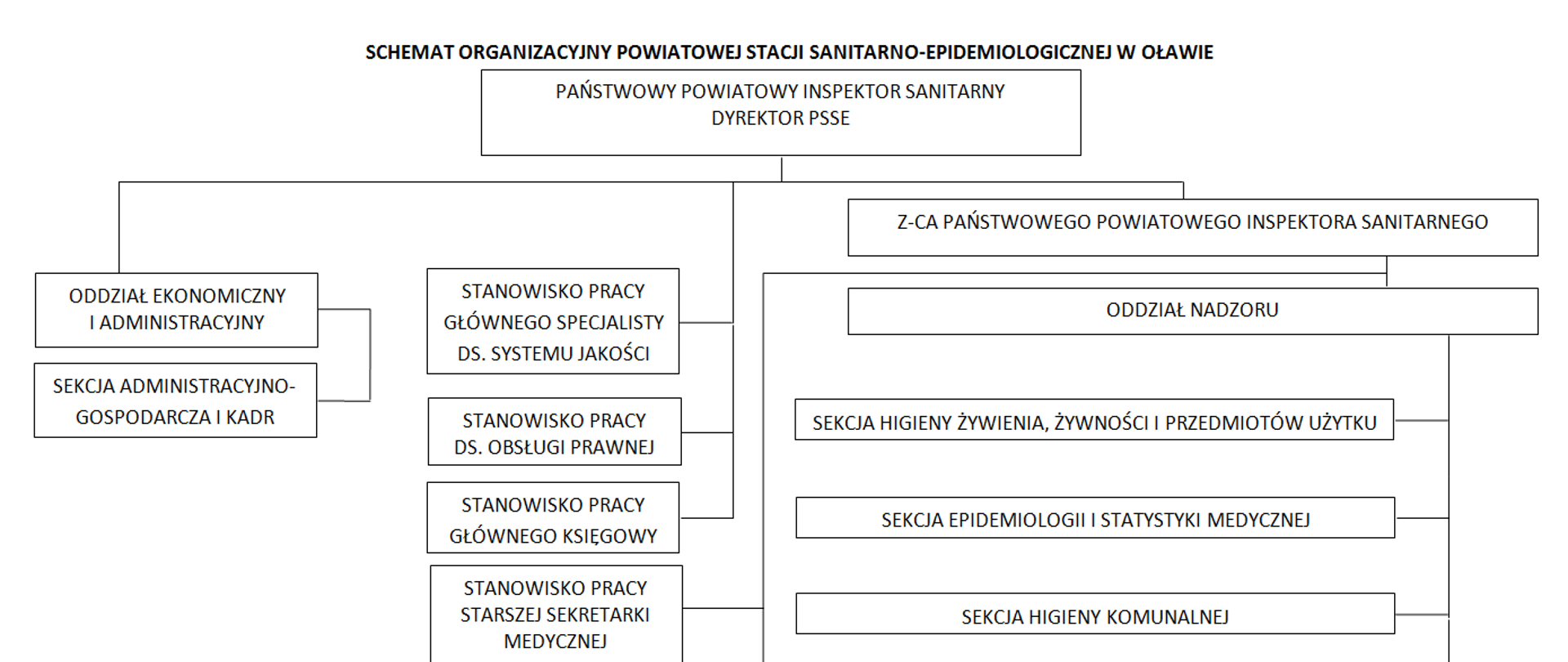 Schemat organizacyjny stacji PSSE Oława. Dyrekcja, następnie trzy piony, administracji, nadzoru pion wspierający pracę
