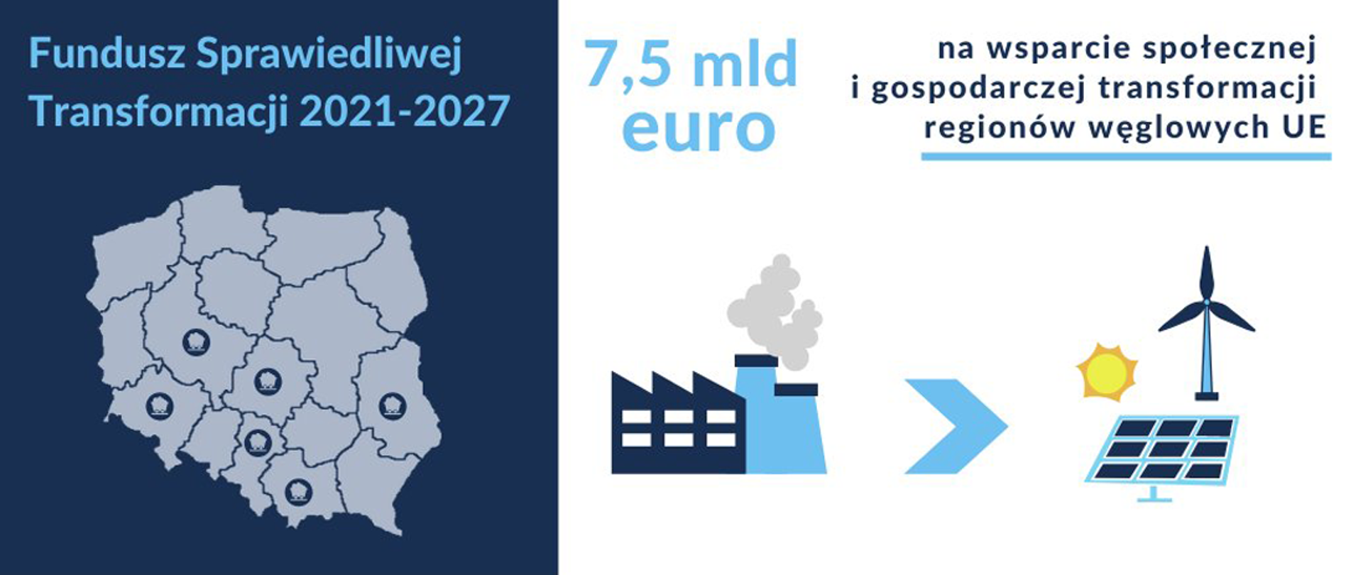 Grafika podzielona na prostokąty - granatowy i biały. W części granatowej napis: Fundusz Sprawiedliwej Transformacji i mapa Polski. Na białym tle napis: 7,5 mld euro na wsparcie społecznej i gospodarczej transformacji regionów węglowych UE i ikonki symbolizujące fabrykę, wiatrak i panele słoneczne.