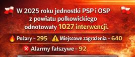 Podsumowanie działań ratowniczo-gaśniczych w powiecie polkowickim w 2025 roku