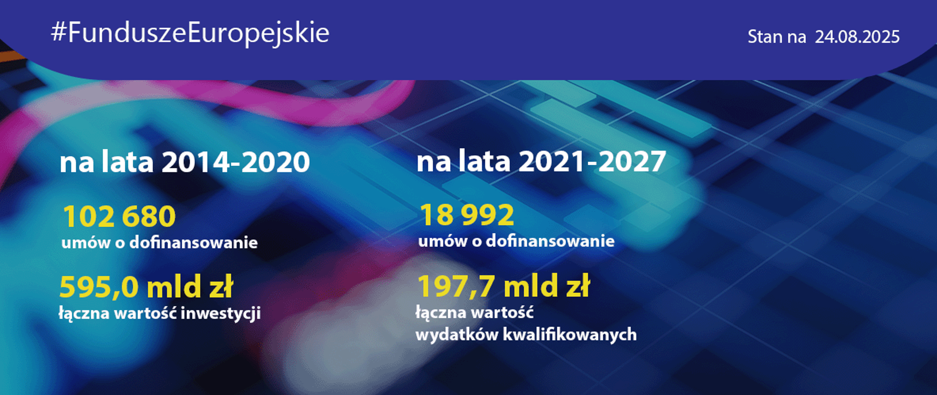 Slajd przedstawiąjący dane liczbowe z postępów w realizacji programów na lata 2021-2027.