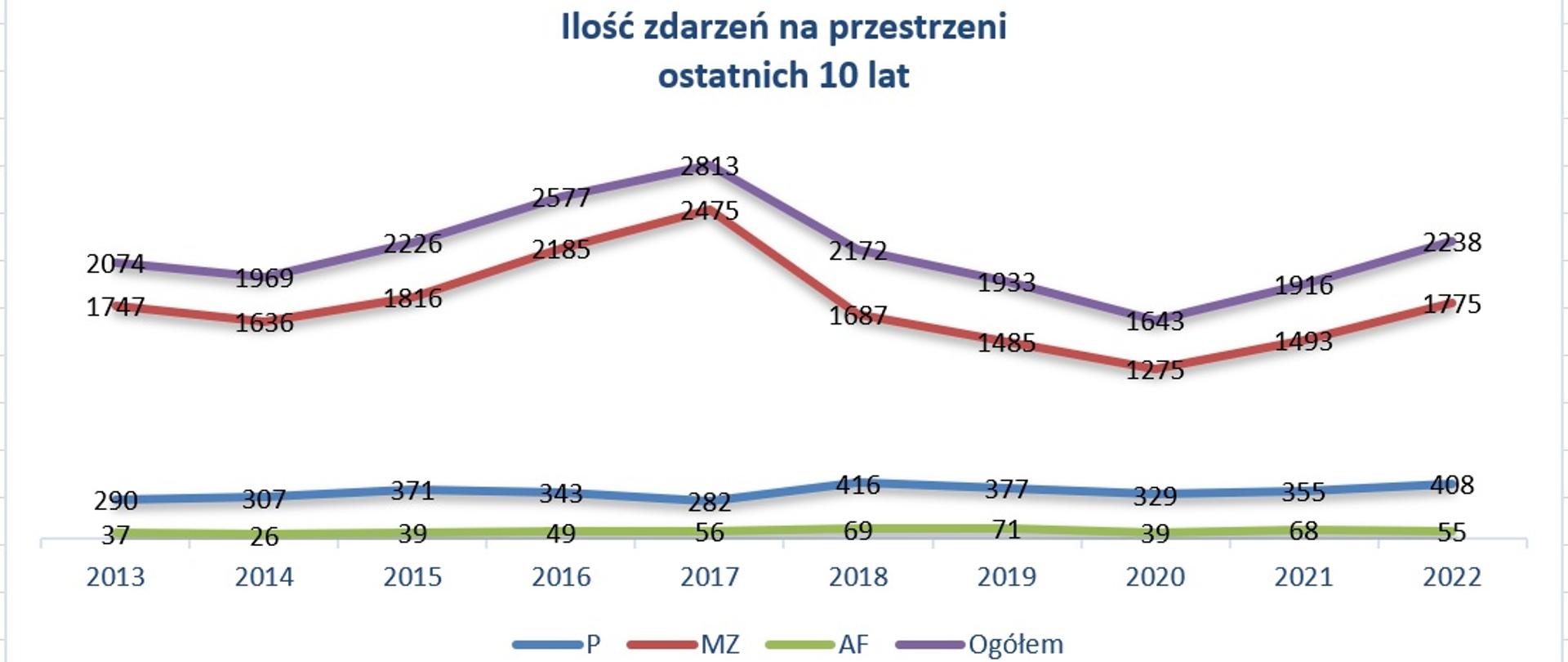 Wykres z ilością zdarzeń za ostatnie 10 lat