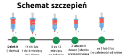szczepienia