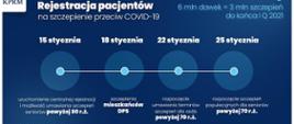 Rejestracja pacjentów na szczepienie przeciw COVID-19 - Harmonogram