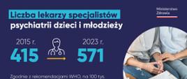 Grafika: Liczba lekarzy specjalistów psychiatrii dzieci i młodzieży