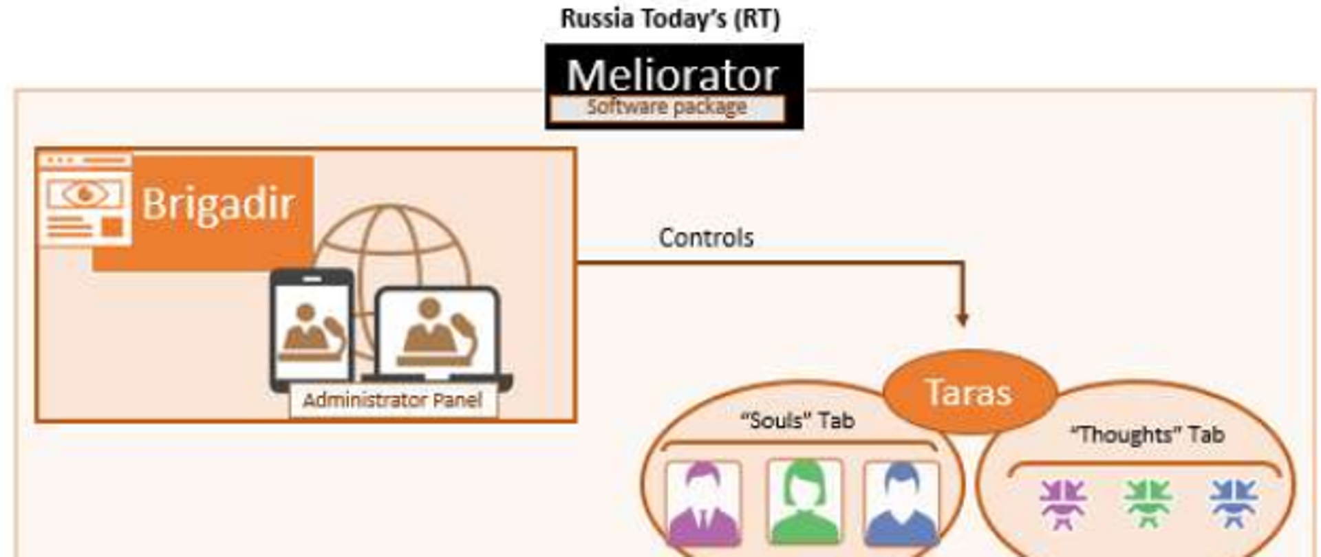Schemat działania Meliorator