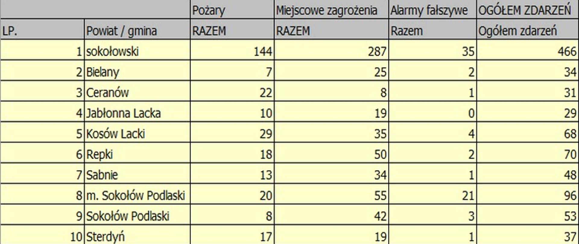 Tabela przedstawia ilość i rodzaj wyjazdów w rozbiciu na gminy powiatu sokołowskiego.
