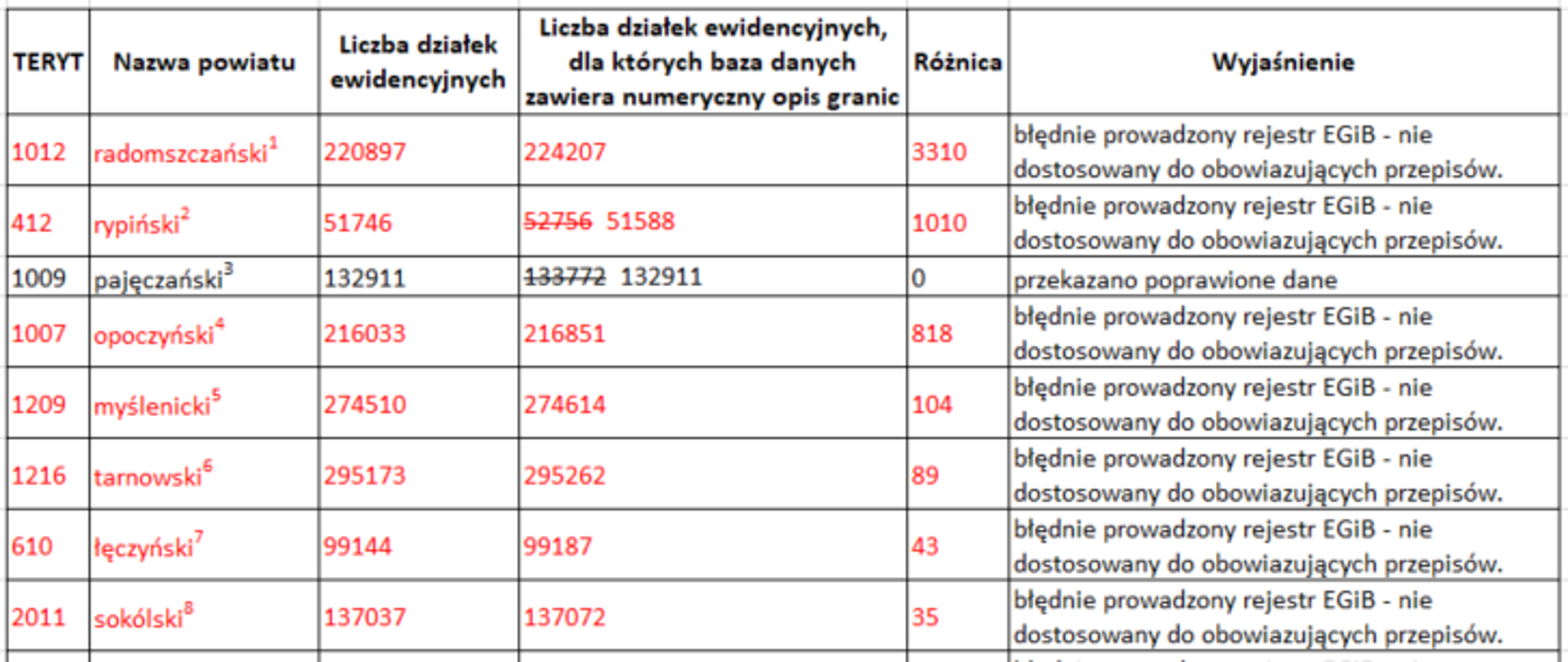 Tabela z kontroli liczby działek w postaci numerycznej większej niż liczba wszystkich działek w EGiB