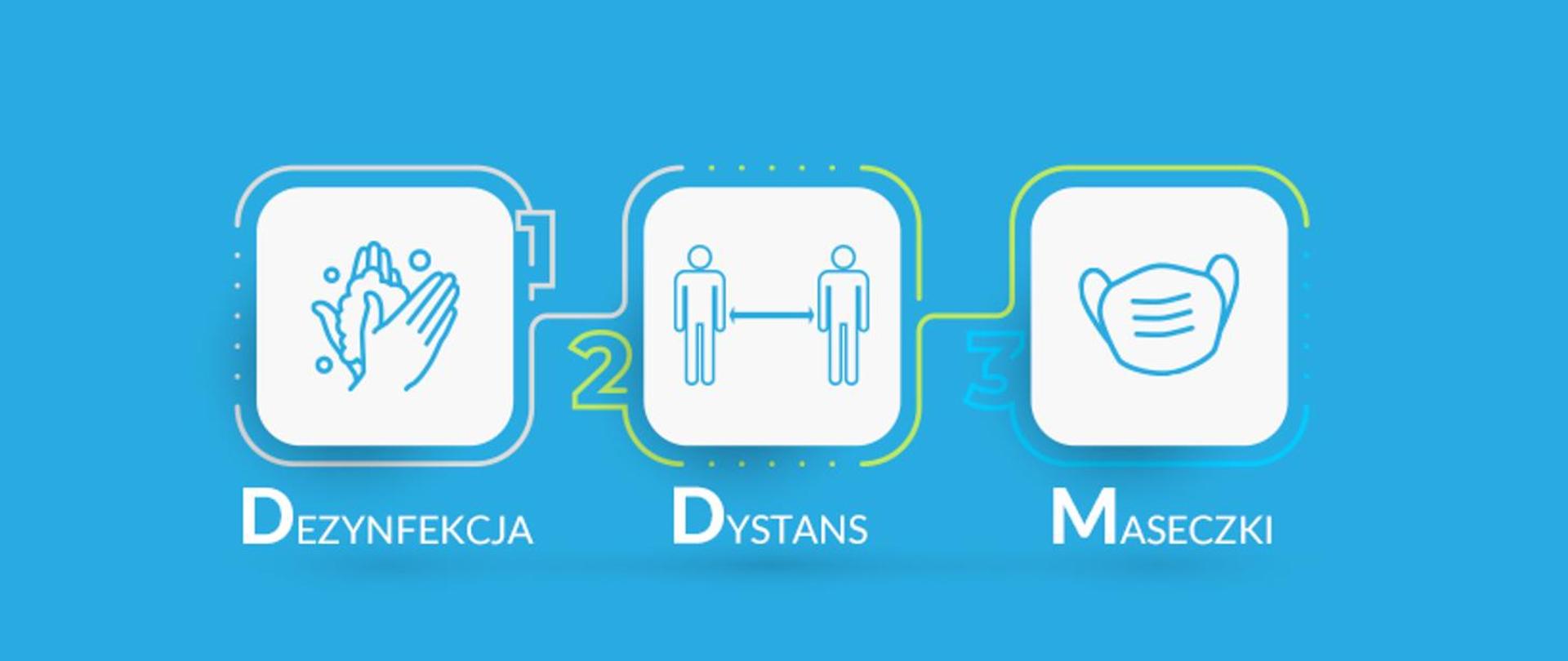Infografika 1- Dezynfekcją -mycie rąk,2 - Dystans - osoby w odległości 1,5m ,3 maseczka 