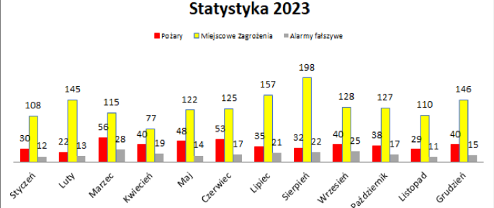 Wykres słupkowy przedstawiający statystykę wyjazdów bytomskich strażaków w 2023 roku