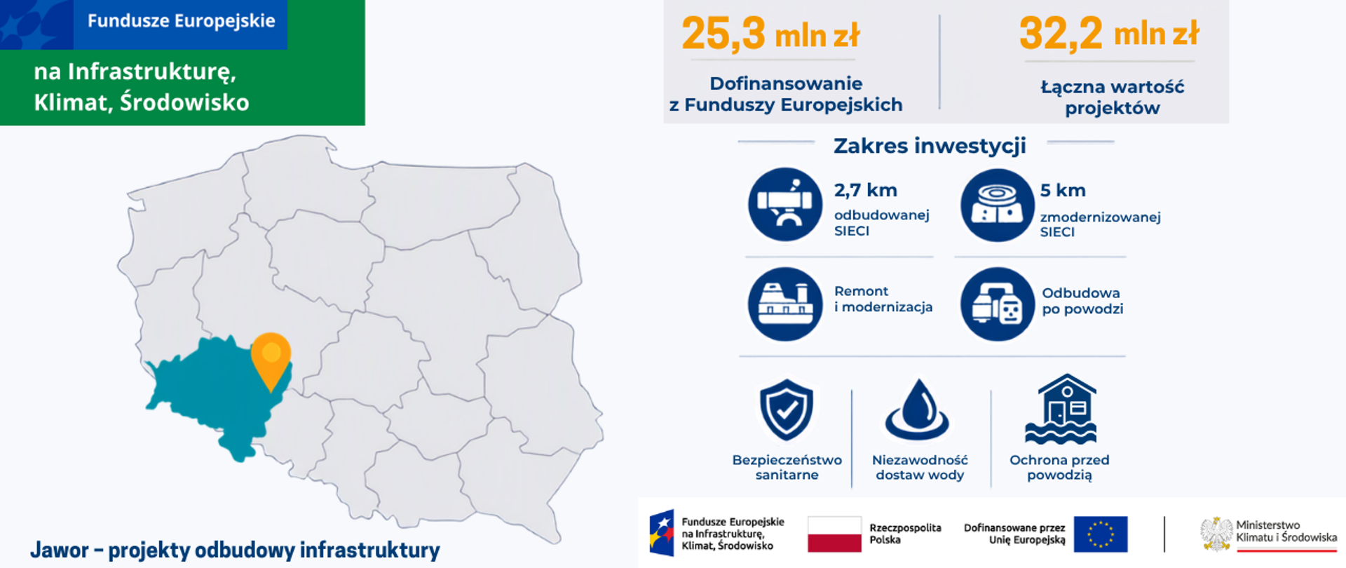 Infografika o projekcie odbudowy infrastruktury wodociągowej w Jaworze dofinansowanym z Funduszy Europejskich. Dofinansowanie UE: 25,3 mln zł, wartość projektów: 32,2 mln zł. Odbudowa i modernizacja infrastruktury wodociągowej w województwie dolnośląskim. Grafika przedstawia mapę Polski w kolorze szarym z zaznaczonym punktem gminy Jawor na mapie w kolorze żółtym, województwo zaznaczone kolorem morskim.