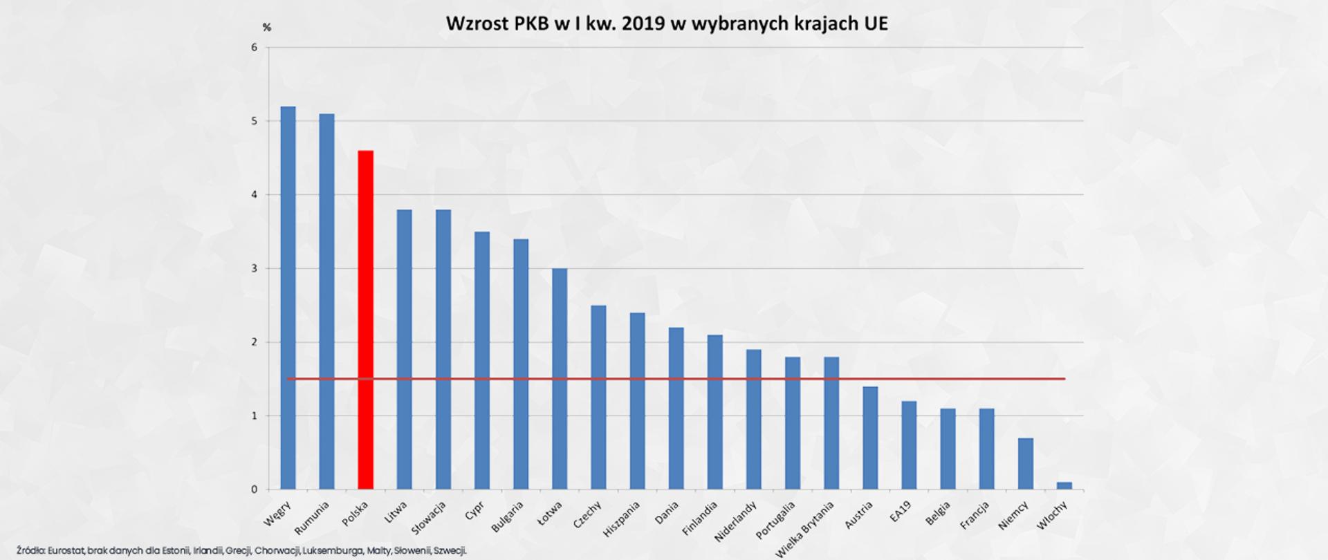 Dane dot. wzrostu PKB w I kw. 2019 pokazane na wykresie 