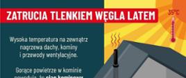 Grafika jest podzielona pionowo na dwie części. Po lewej stronie, na ciemnozielonym tle, znajduje się tekst edukacyjny. Po prawej stronie, na żółto-pomarańczowym tle symbolizującym upał, umieszczono uproszczony przekrój budynku mieszkalnego oraz termometr wskazujący temperaturę 35°C.
Na przekroju domu widoczny jest rozpalony piecyk (koza), z którego czarny dym – zamiast unosić się przez komin na zewnątrz – cofa się z powrotem do wnętrza pomieszczenia (czerwone strzałki wskazują ruch dymu do dołu). W pokoju znajduje się dwoje zdezorientowanych ludzi, a na ścianie miga czerwony alarm czujnika tlenku węgla. W prawym dolnym rogu grafiki umieszczono logo Państwowej Straży Pożarnej oraz znak kampanii „Prewencja Społeczna PSP”.