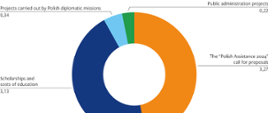 Pie chart showing ODA for Kenya in 2024 (in PLN million): The “Polish Assistance 2024” call for proposals – 3.27; Scholarships and costs of education – 3.13; Projects carried out by Polish diplomatic missions – 0.34; Public administration projects – 0.22