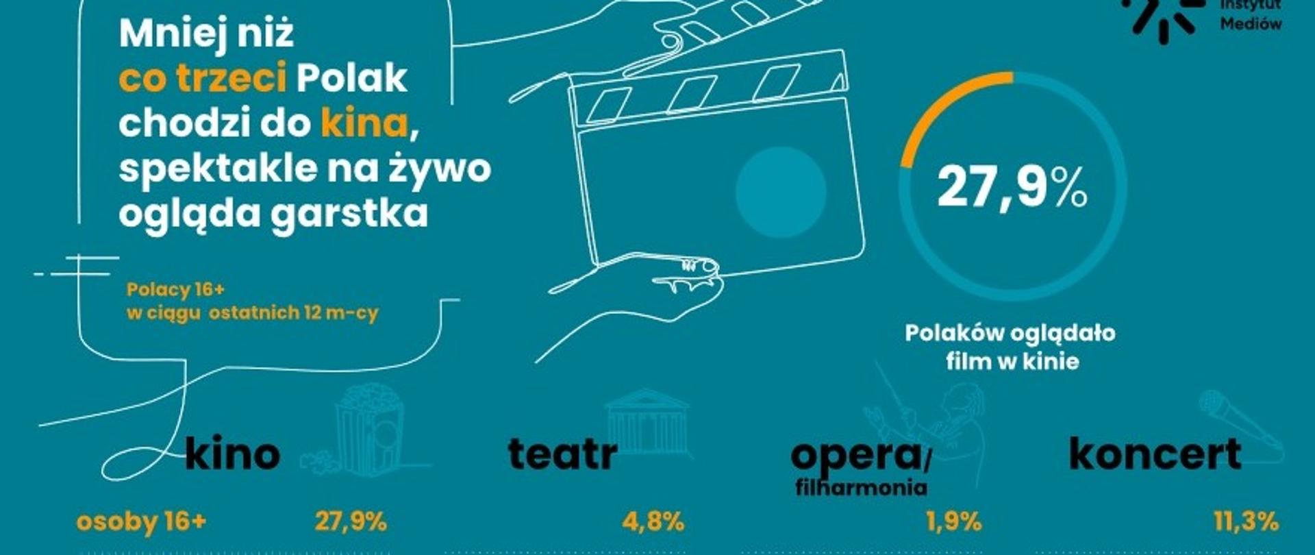 Tabela z wynikami badań, na górze filmowy klaps.