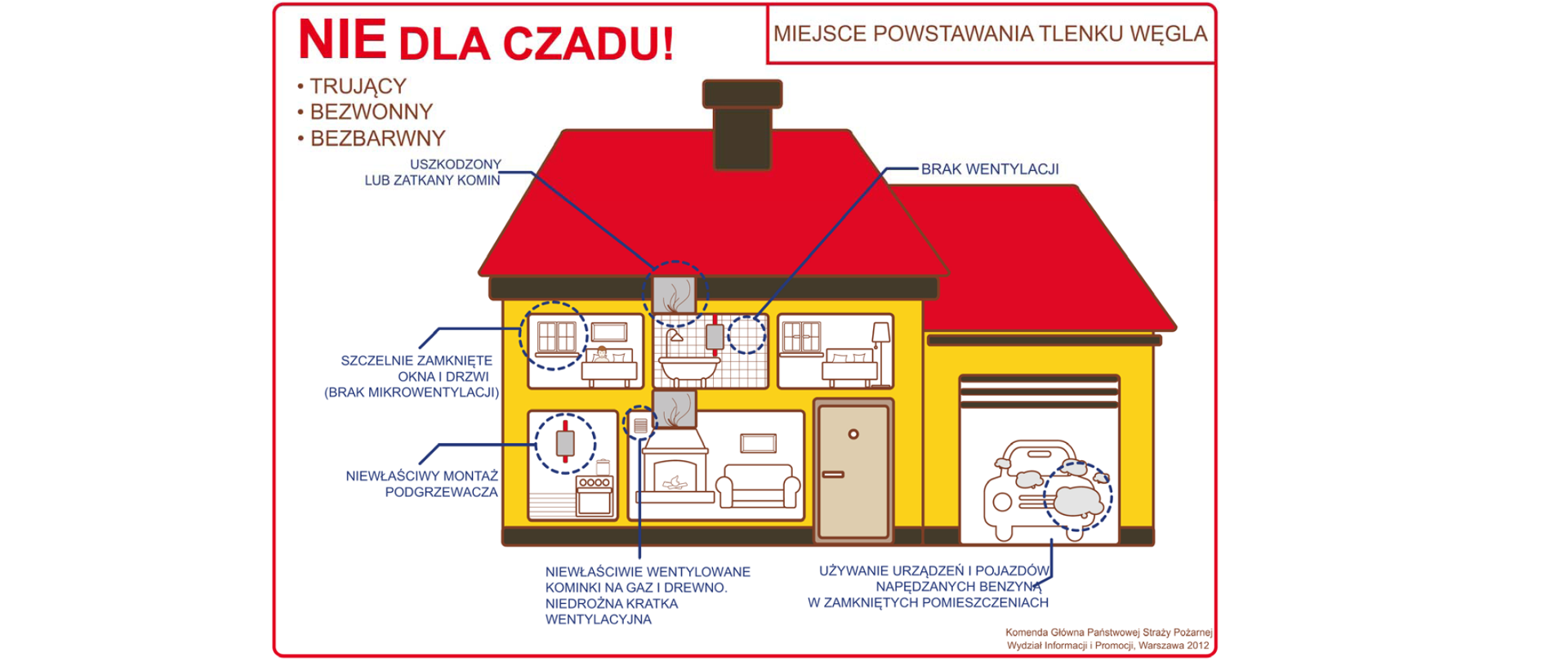 Grafika promująca akcję Państwowej Straży Pożarnej "NIE DLA CZADU". Zawarte na niej są grafiki określające miejsca powstania tlenku węgla w budynku mieszkalnym. Ilustracja przedstawia typowy dom mieszkalny, dach czerwony, ściany żółte. Sypialnia - szczelnie zamknięte okna i drzwi (brak mikrowentylacji), kuchnia - niewłaściwy montaż podgrzewacza, salon- niewłaściwe wentylowanie kominka na gaz i drewno, niedrożna kratka wentylacyjna, łazienka - brak wentylacji, garaż - używanie urządzeń i pojazdów napędzanych benzyną w zamkniętych pomieszczeniach