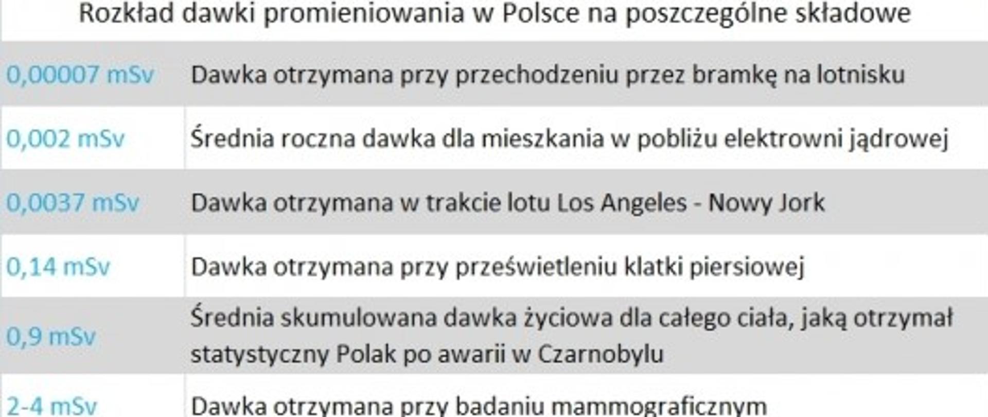 Rozkład dawki promieniowania w Polsce na poszczególne składowe 