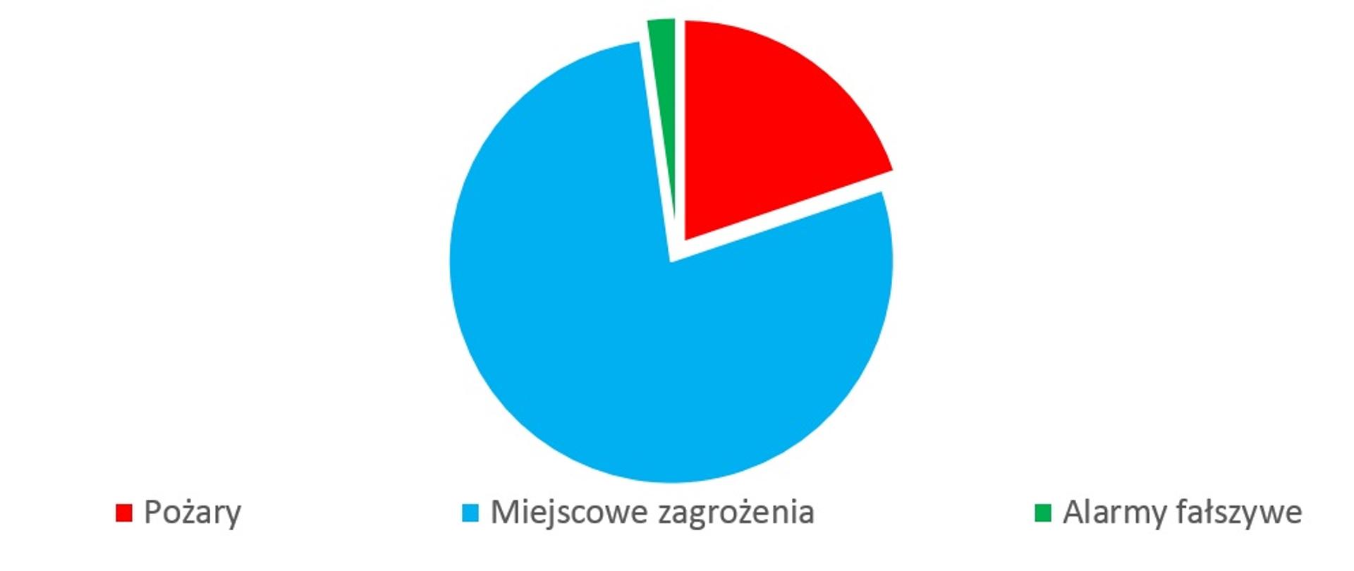 Zdjecie przedstawia wykres kołowy obrazujący procentową ilość interwencji z podziałem na rodzaje zdarzeń. Największą część stanowią miejscowe zagrozenia zaznaczone kolorem niebieskim. Następnie pożary zaznaczone kolorem czerwonym oraz alarmy fałszywe zazanaczone kolorem zielonym. Pod wykresem znajduje się legenda.