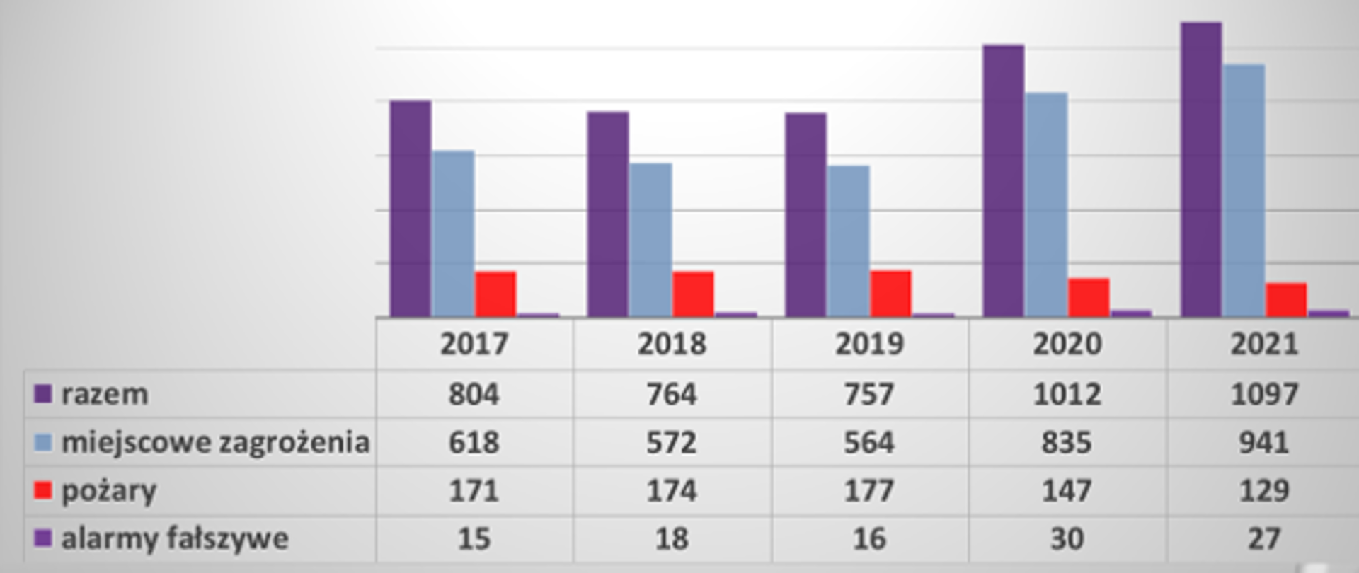 Wykres przedstawia interwencj Jop z powiatu miechowskiego w latach 2017-2021
