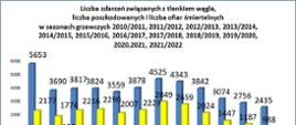 Liczba zdarzeń związanych z tlenkiem węgla, liczba poszkodowanych i ofiar śmiertelnych w sezonach grzewczych 2010/2011, 2011/2012, 2012/2013, 2013/2014, 2014/2015, 2015/2016, 2016/2017, 2017/2018, 2018/2019, 2019/2020, 2020/2021, 2021/2022.