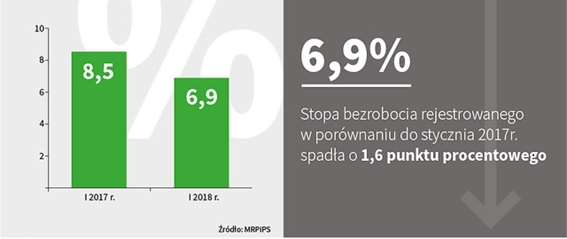 Bezrobocie w styczniu 2018 r. wyniosło 6,9%
