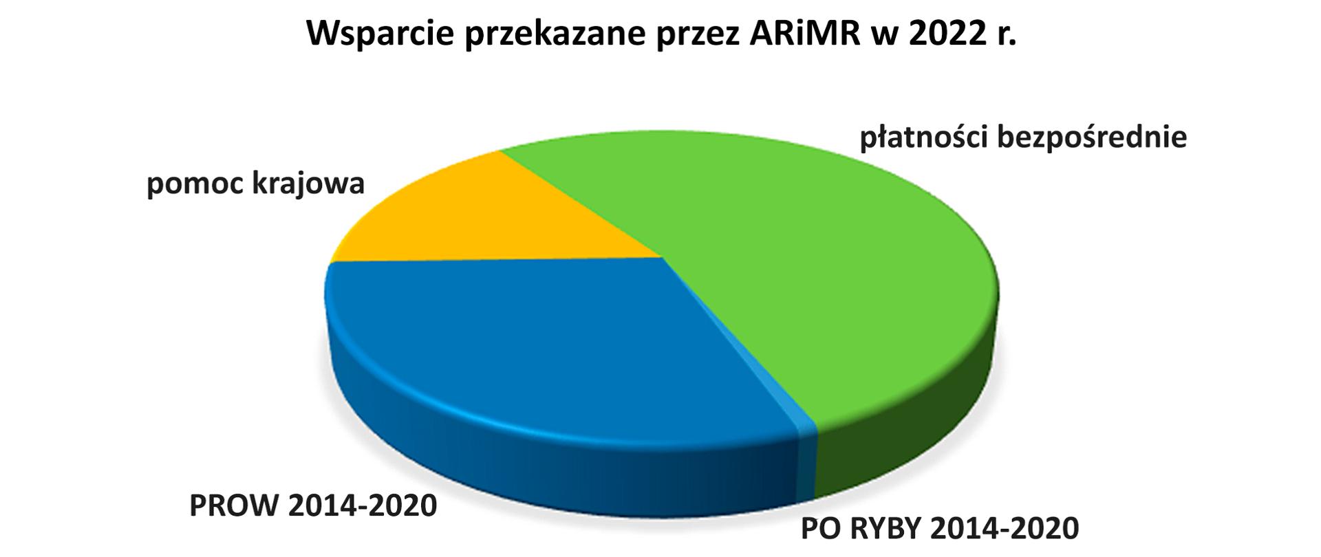 Wsparcie przekazane przez ARiMR w 2022 roku wykres