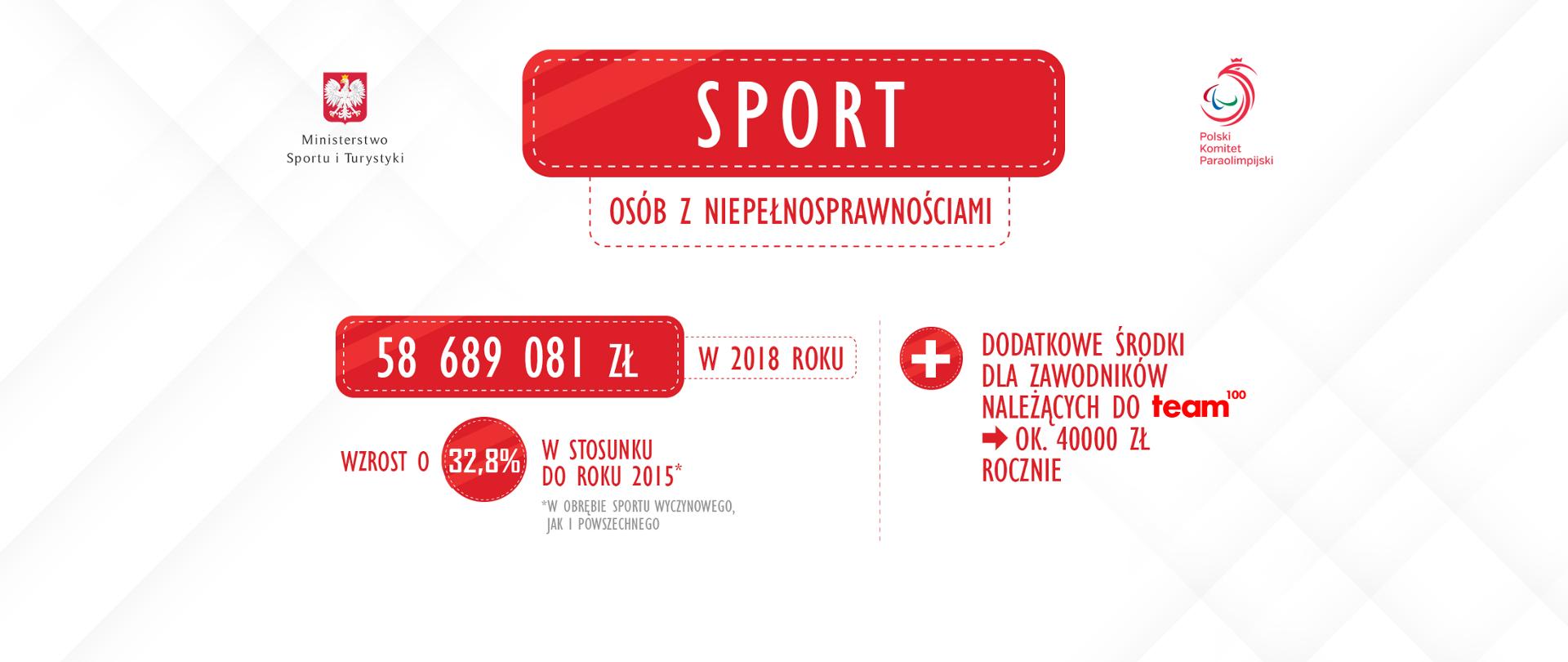 Działania w obszarze sportu osób z niepełnosprawnościami