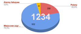 Wykres kołowy pokazujący ilość zdarzeń