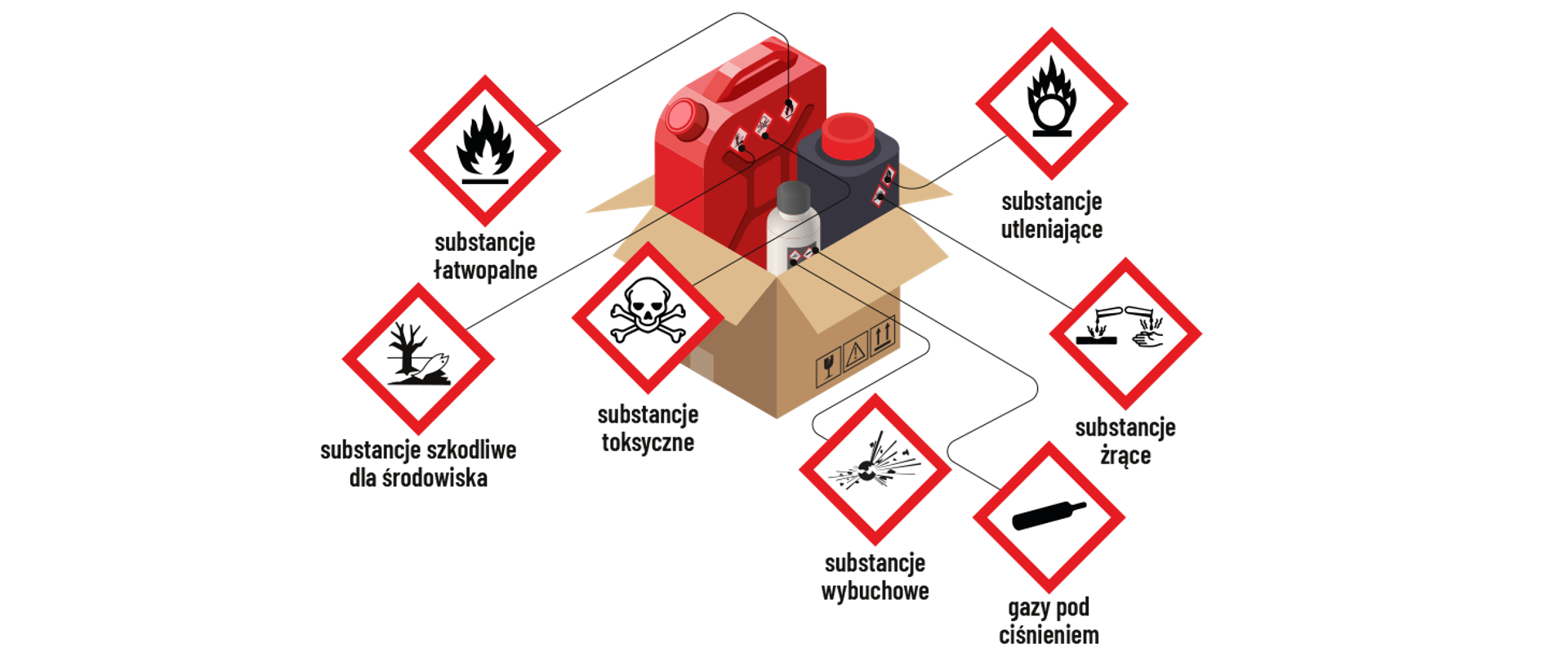 Zabronione jest składowanie substancji na poddaszach, strychach, klatkach schodowych, tarasach, balkonach, korytarzach i w piwnicach tj. substancje toksyczne, substancje szkodliwe dla środowiska, substancje łatwopalne, substancje wybuchowe, gazy pod ciśnieniem, substancje żrące, substancje utleniające.