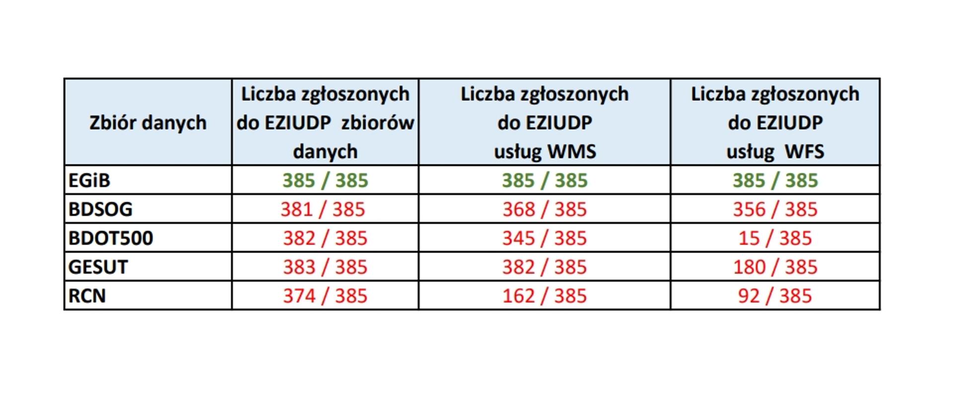 stan obecny zgłoszonych zbiorów oraz usług danych przestrzennych przez starostów - stan na 10.09.2025
