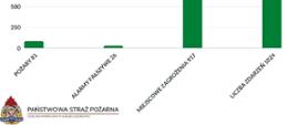 Na zdjęciu widać statystyki działań przedstawione za pomocą wykresu słupkowego w kolorze zielonym.