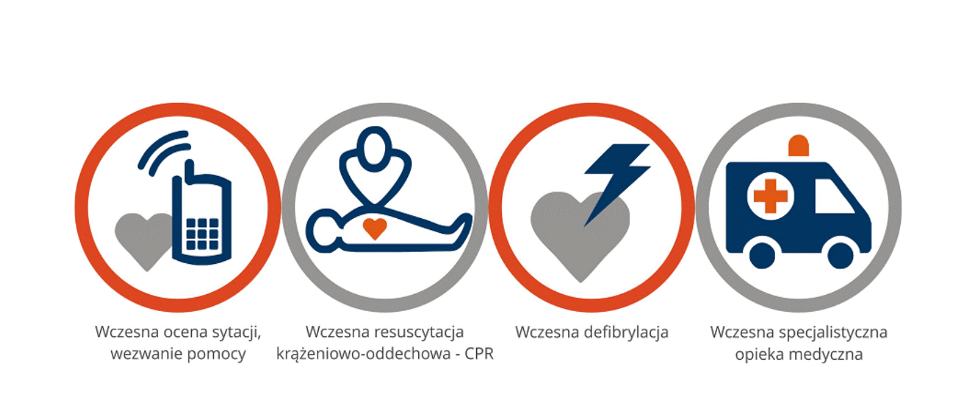 Grafika przedstawiająca łańcuch przeżycia: wczesna ocena sytuacji, wezwanie pomocy, wczesna resuscytacja krążeniowo-oddechowa, wczesna defibrylacja, wczesna specjalistyczna opieka medyczna