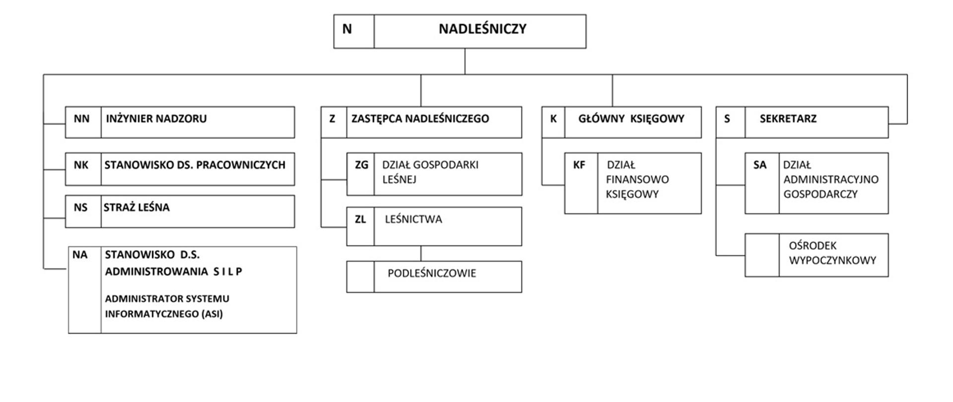 Schemat Organizacyjny Nadleśnictwa Międzyzdroje