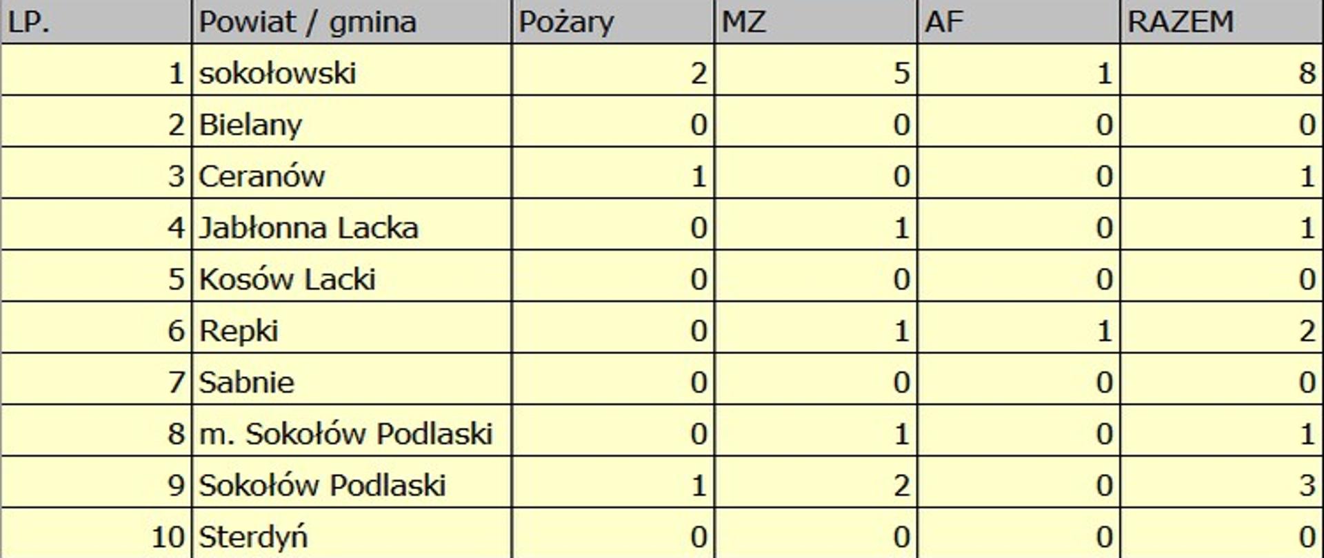 Tabela przedstawi ilość wyjazdów jednostek JOP na jednostkę podziału administracyjnego powiatu sokołowskiego.