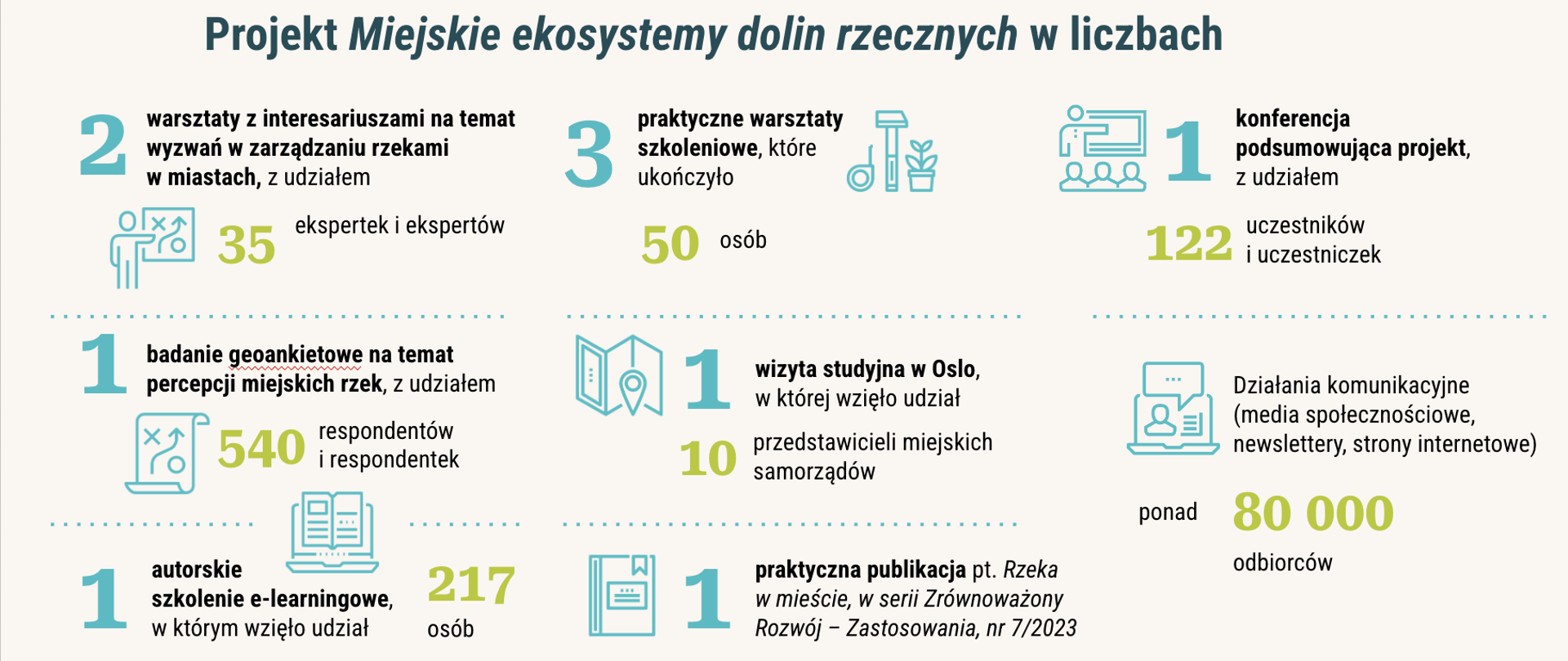 Projekt MF EOG Miejskie systemy dolin rzecznych w liczbach #Program klimatyczny EOG