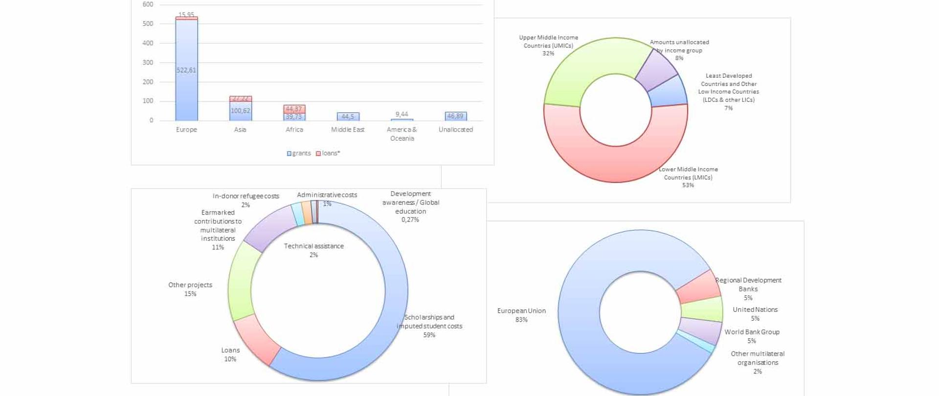 set of charts about ODA 2019