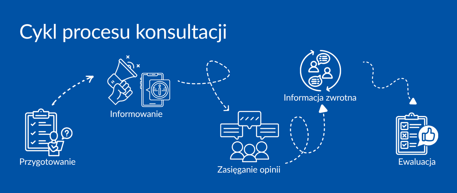 Grafika na niebieskim tle przedstawiająca cykl procesu konsultacji publicznych. Składa się on z pięciu następujących po sobie etapów: przygotowanie, informowanie, zasięganie opinii, informacja zwrotna oraz ewaluacja. 