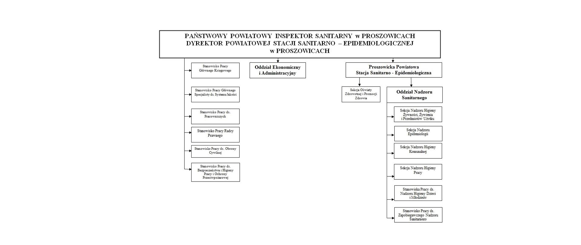 Obraz przedstawia strukturę organizacyjną PPIS w Proszowicach który dzieli się na Oddział Ekonomiczno Administracyjny, Oddział Nadzoru Sanitarnego oraz samodzielne stanowiska Pracy PSSE w Proszowicach
