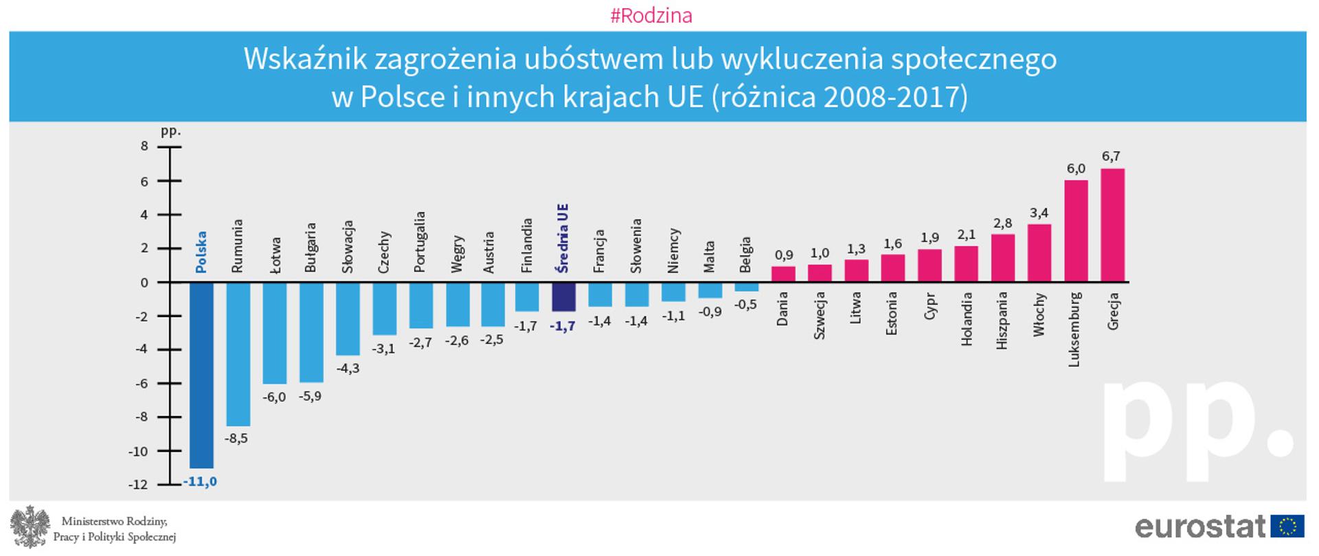 Niższe zagrożenie ubóstwem lub wykluczeniem społecznym, zwłaszcza wśród dzieci