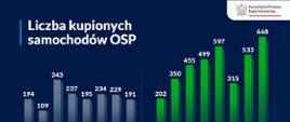 Wykres przedstawiający liczbę zakupionych pojazdów dla OSP na przestrzeni ostatnich lat latach