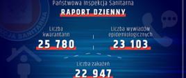 Raport dzienny 04.04.2021 - liczba kwarantann - 25780, liczba wywiadów epidemiologicznych - 23103, liczba zakażeń - 22947 