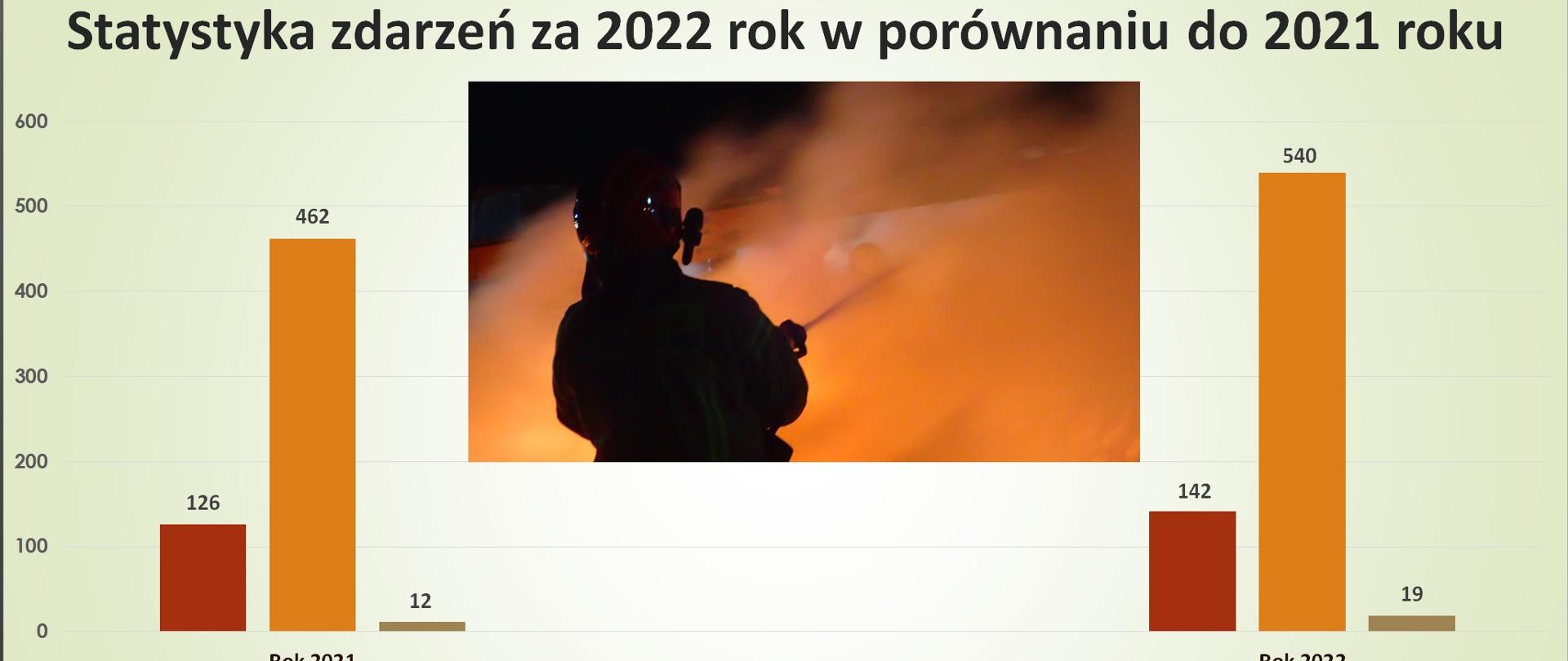 Kolorowe wykresy oraz zdjęcie strażaka gaszącego pożar.